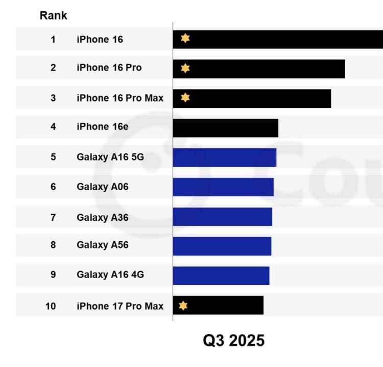 아이폰16 시리즈 중 가장 인기 있는 모델은 무엇인가요?