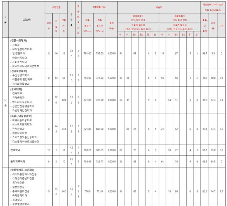 선문대 글로벌경제학과 정시 질문 1.글로벌경제학과 합격 컷이 궁금합니다백분위나