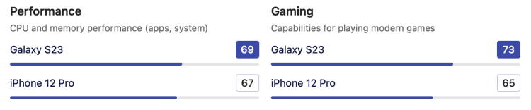 아이폰 질문 아이폰 12프로랑 13프로의 성능을 갤럭시 모