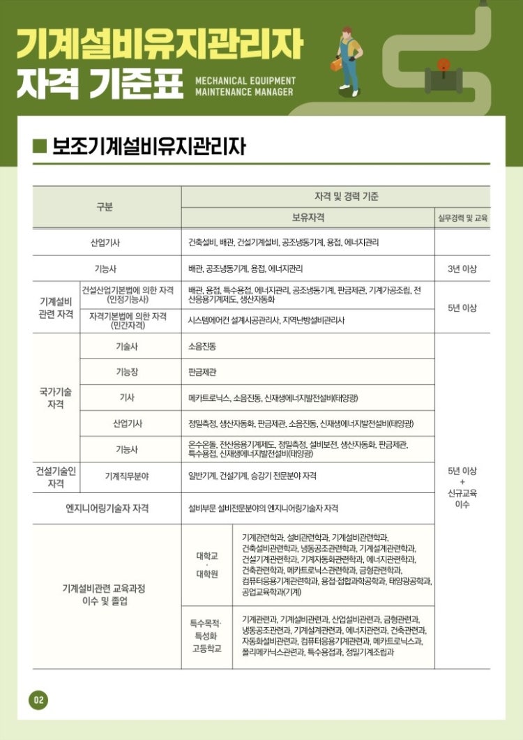 공조냉동기능사.에너관리기능사 경력 20년 기계설비유지관리 등급은요 기계설비유지 등급은요