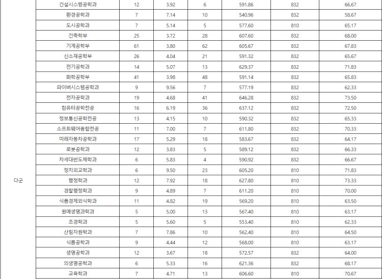 영님대 정시 가능한가요? 국어4 수학3 영어4 사문3 생윤3인데 영남대