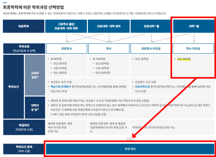 학점은행제, 전기공학으로 변경