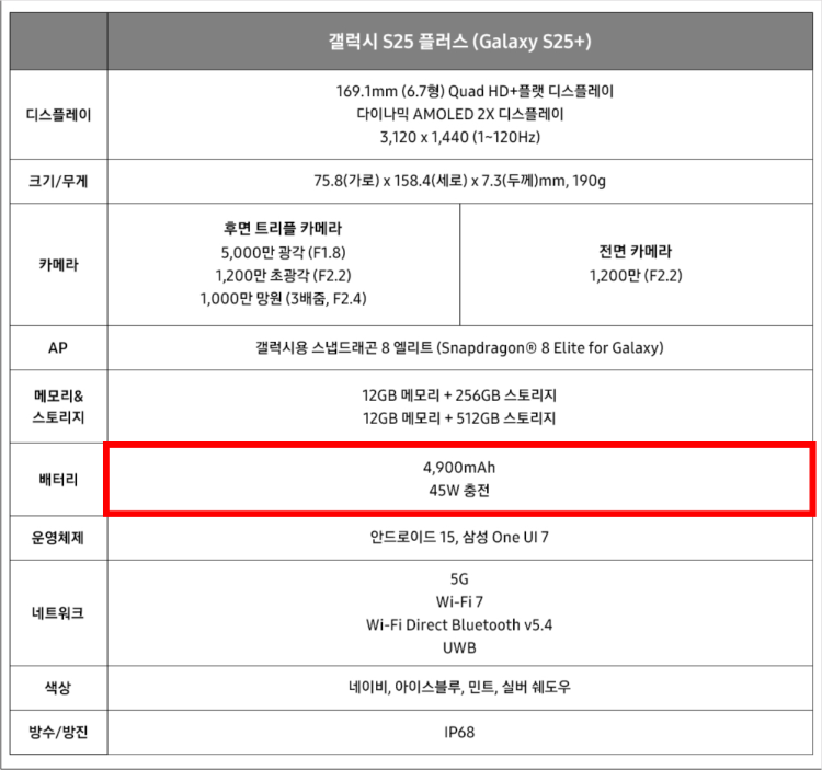 갤럭시 S25플러스 모델 충전단자 지원 W와트까지 가능하나요? 갤럭시 S25플러스 모델은 충전할때 W(와트)