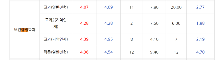 공주대 보건행정학과... 공주대 보건행정학과 들어가기 어렵나요?수시로