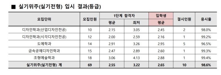 과기대 성적 컷 알려주세요 제가 과기대 시각 또는 산업 디자인과를 지망하