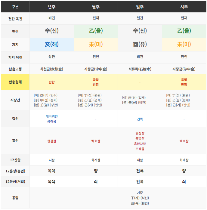 돈도 너무 나가고 건강도 사주가 궁금합니다 71년 음력 6월 14일 14시생 기혼 남입니