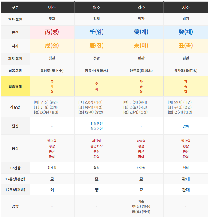 제 팔자가 너무 꼬인거 같아서 사주좀 봐주세요
