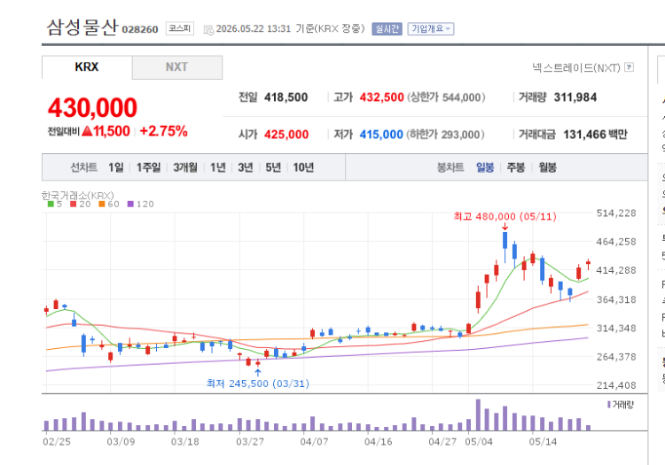 삼성전자우 주가 전망